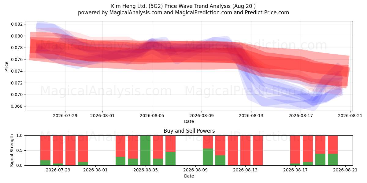  Kim Heng Ltd. (5G2) Support and Resistance area (19 Aug) 