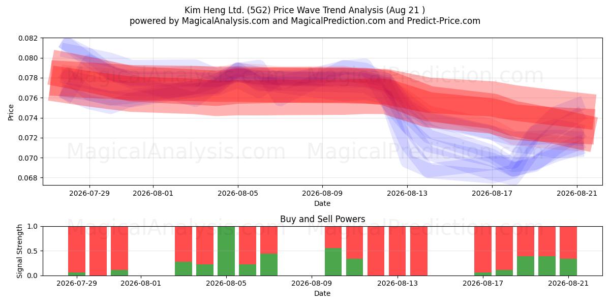  Kim Heng Ltd. (5G2) Support and Resistance area (20 Aug) 