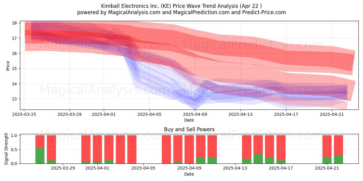  Kimball Electronics Inc. (KE) Support and Resistance area (22 Apr) 