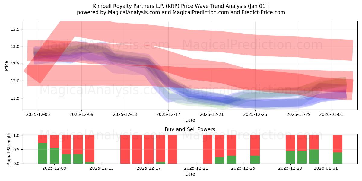  Kimbell Royalty Partners L.P. (KRP) Support and Resistance area (31 Dec) 