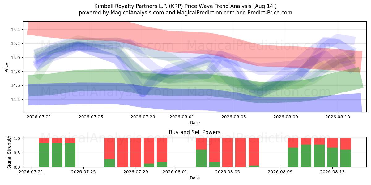  Kimbell Royalty Partners L.P. (KRP) Support and Resistance area (13 Aug) 