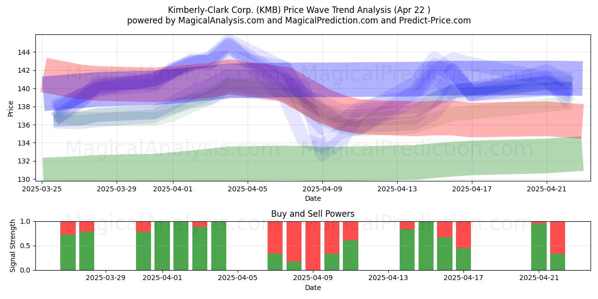  Kimberly-Clark Corp. (KMB) Support and Resistance area (22 Apr) 