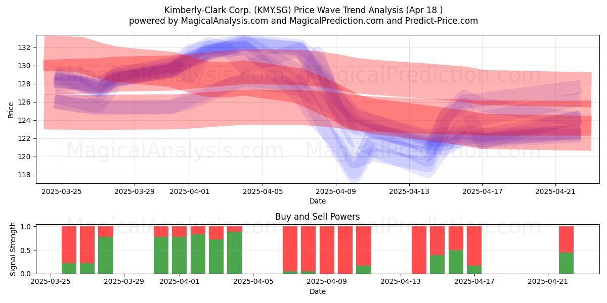  Kimberly-Clark Corp. (KMY.SG) Support and Resistance area (18 Apr) 