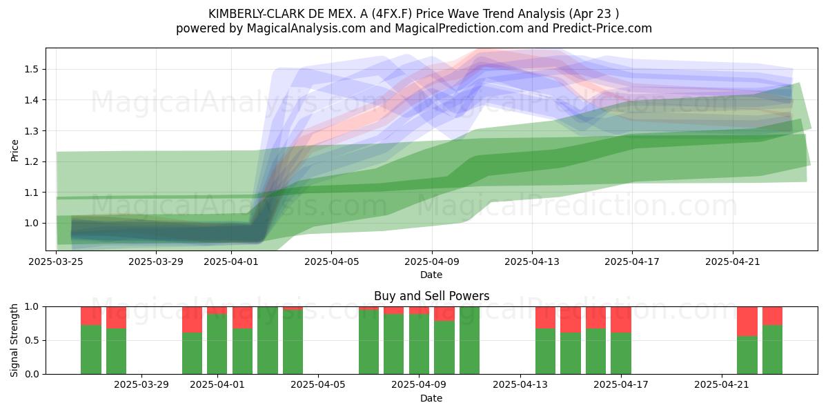  KIMBERLY-CLARK DE MEX. A (4FX.F) Support and Resistance area (23 Apr) 