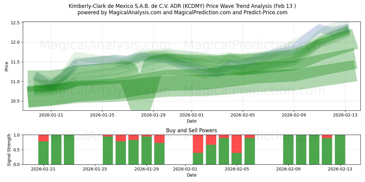  Kimberly-Clark de Mexico S.A.B. de C.V. ADR (KCDMY) Support and Resistance area (12 Feb) 