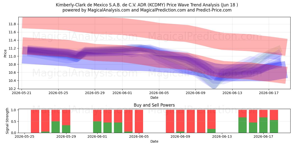  Kimberly-Clark de Mexico S.A.B. de C.V. ADR (KCDMY) Support and Resistance area (17 Jun) 