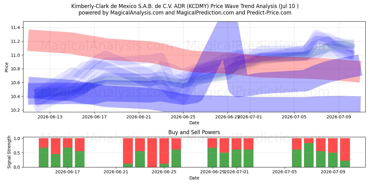  Kimberly-Clark de Mexico S.A.B. de C.V. ADR (KCDMY) Support and Resistance area (09 Jul) 