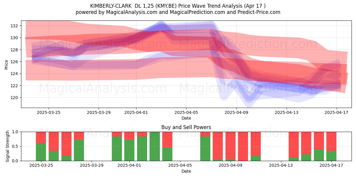  KIMBERLY-CLARK  DL 1,25 (KMY.BE) Support and Resistance area (17 Apr) 