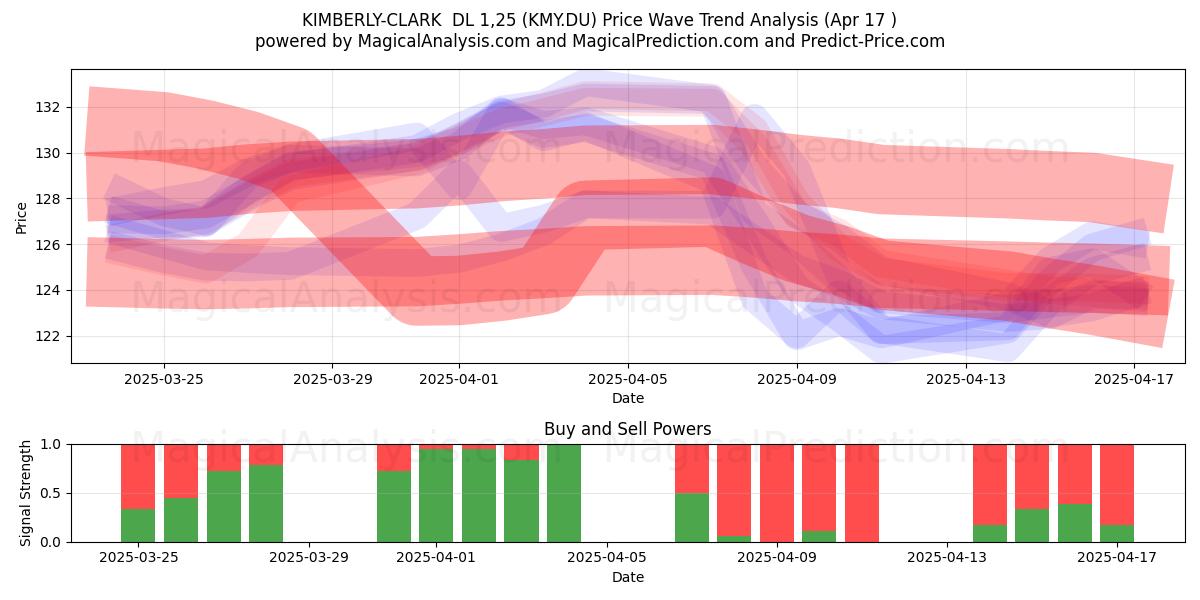  KIMBERLY-CLARK  DL 1,25 (KMY.DU) Support and Resistance area (17 Apr) 