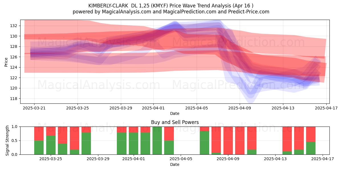  KIMBERLY-CLARK  DL 1,25 (KMY.F) Support and Resistance area (16 Apr) 