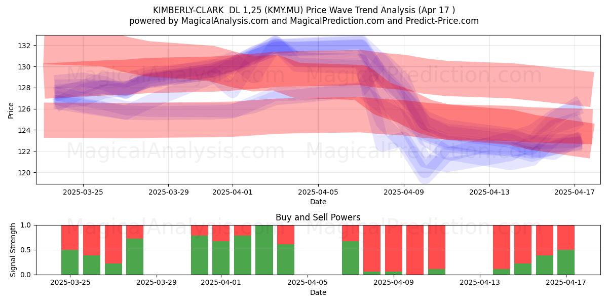  KIMBERLY-CLARK  DL 1,25 (KMY.MU) Support and Resistance area (17 Apr) 