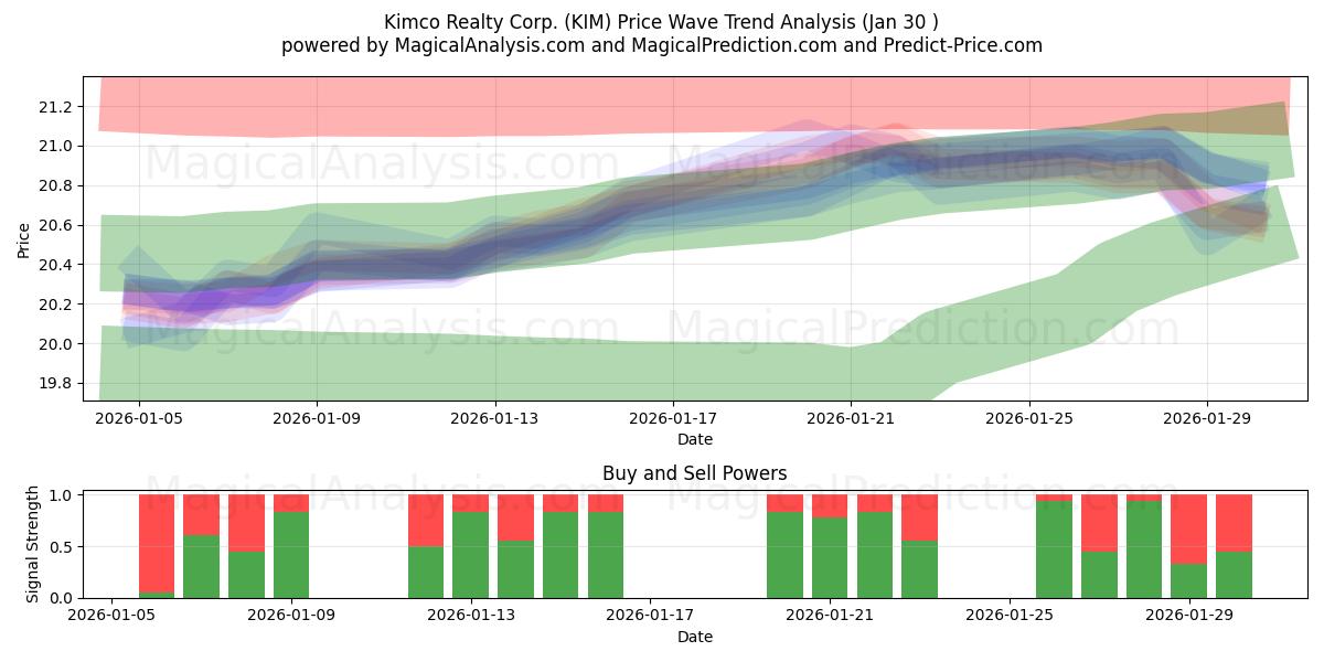  Kimco Realty Corp. (KIM) Support and Resistance area (29 Jan) 