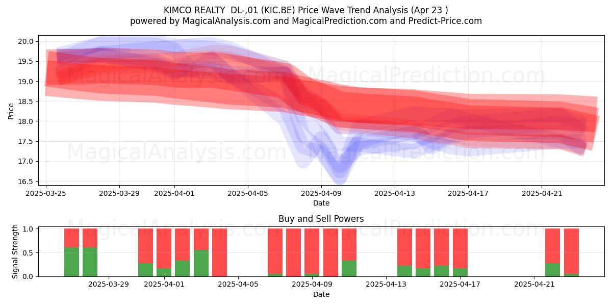  KIMCO REALTY  DL-,01 (KIC.BE) Support and Resistance area (23 Apr) 