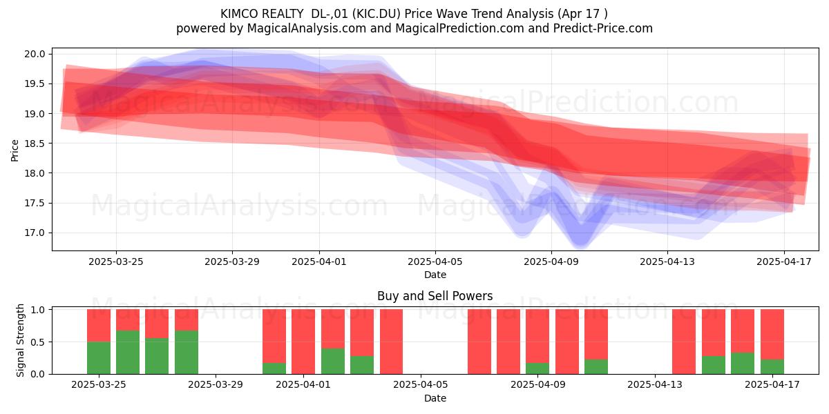  KIMCO REALTY  DL-,01 (KIC.DU) Support and Resistance area (17 Apr) 