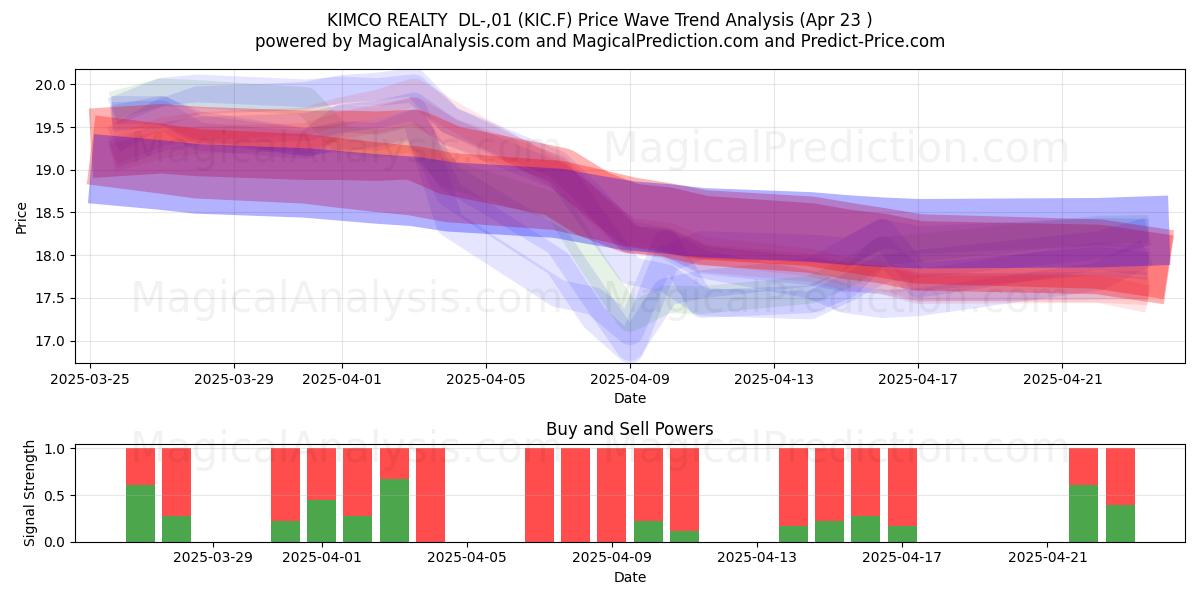  KIMCO REALTY  DL-,01 (KIC.F) Support and Resistance area (23 Apr) 