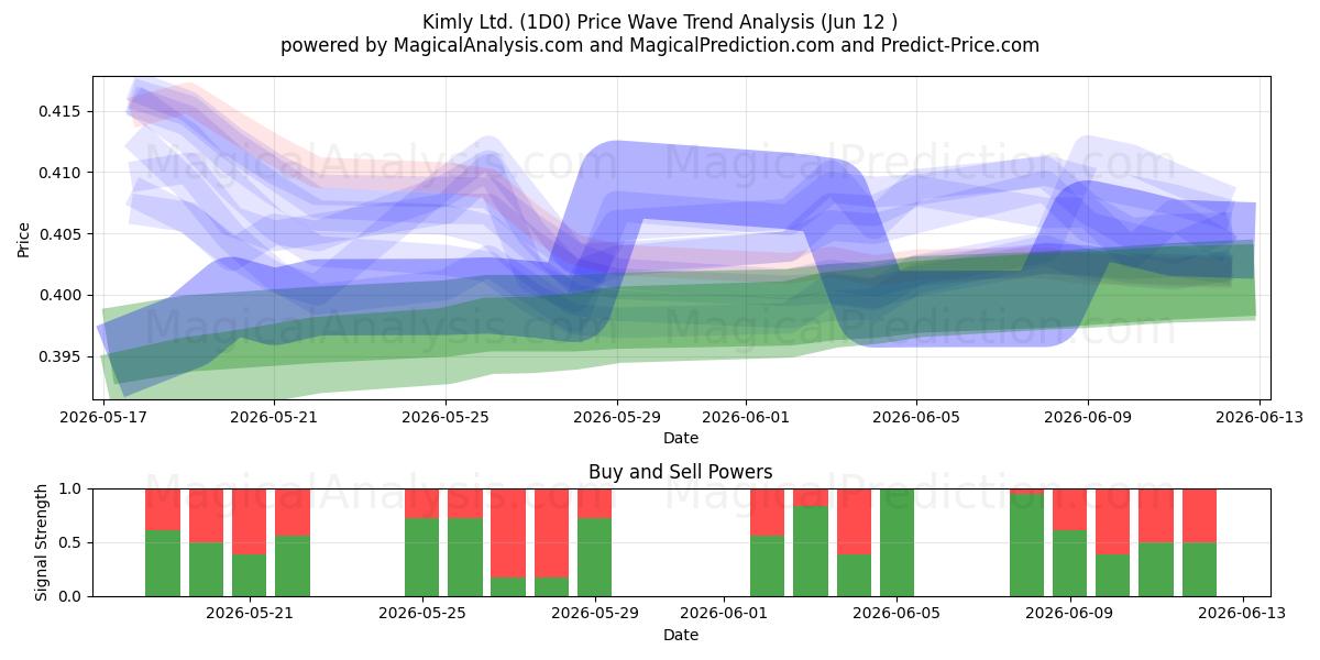  Kimly Ltd. (1D0) Support and Resistance area (11 Jun) 