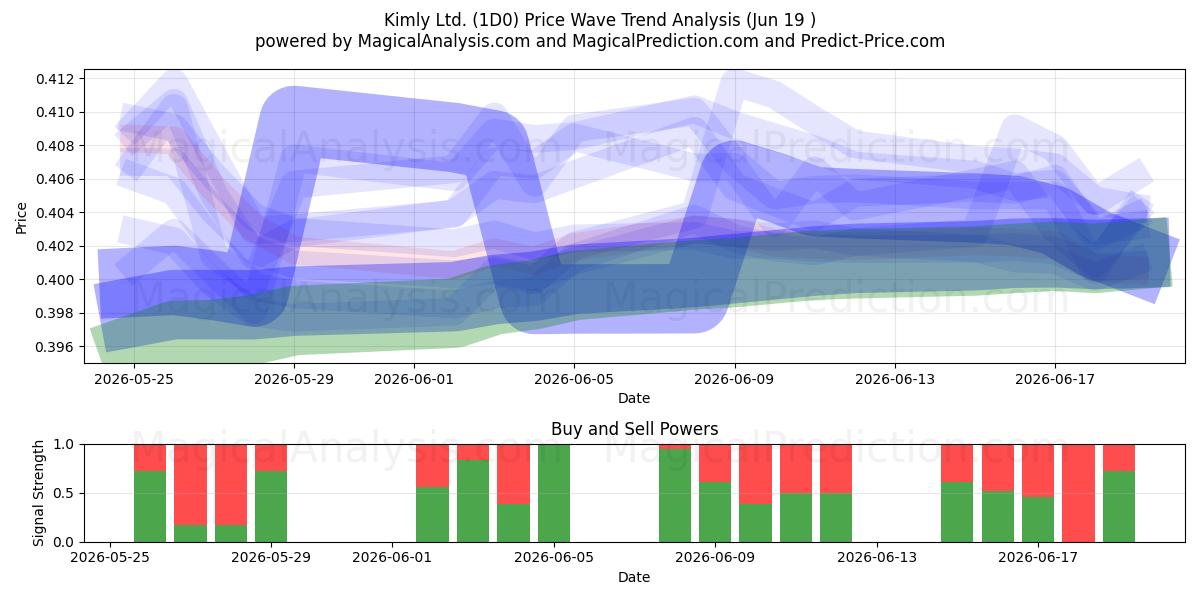 Kimly Ltd. (1D0) Support and Resistance area (18 Jun) 