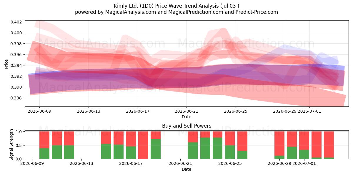 Kimly Ltd. (1D0) Support and Resistance area (02 Jul) 