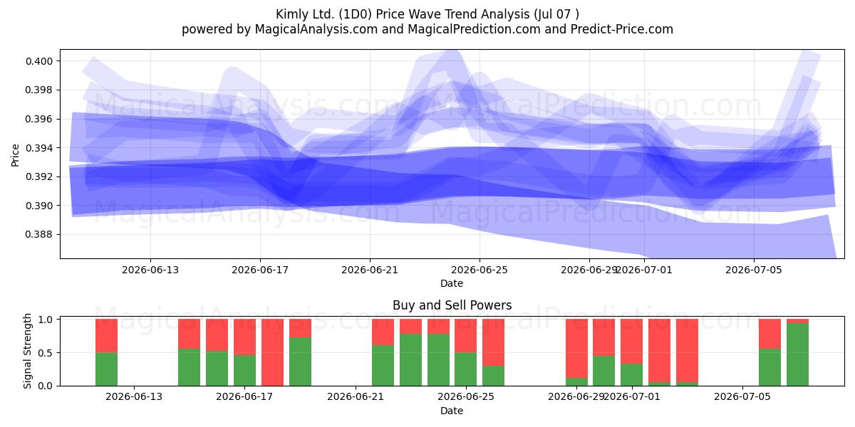  Kimly Ltd. (1D0) Support and Resistance area (06 Jul) 