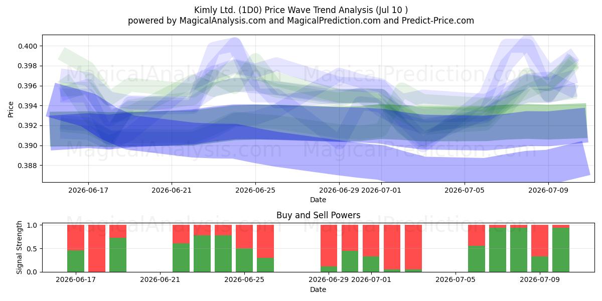  Kimly Ltd. (1D0) Support and Resistance area (09 Jul) 