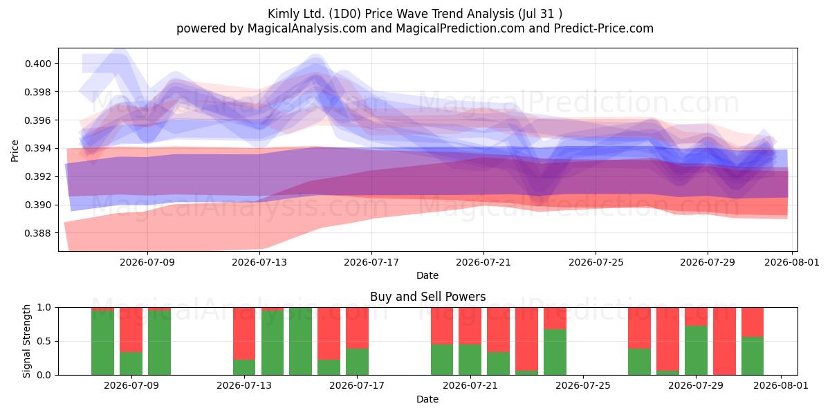  Kimly Ltd. (1D0) Support and Resistance area (30 Jul) 