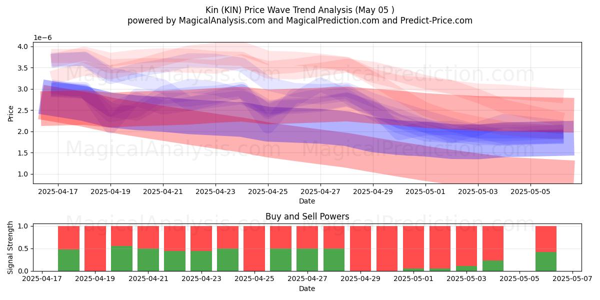 Verwandtschaft (KIN) Support and Resistance area (05 May) Verwandtschaft (KIN) Support and Resistance area (05 May)