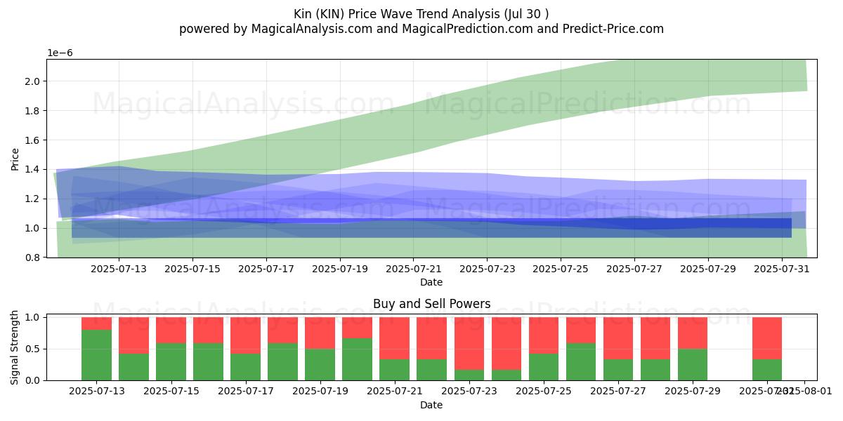  Proche (KIN) Support and Resistance area (29 Jul) 