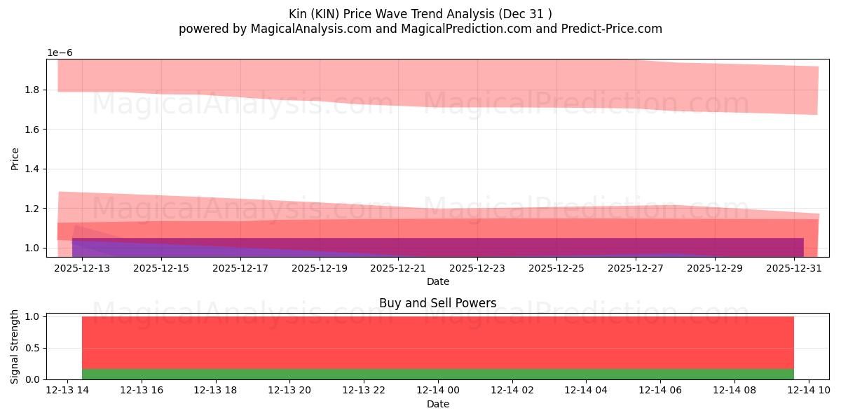 Kin (KIN) Support and Resistance area (12 Jun) 