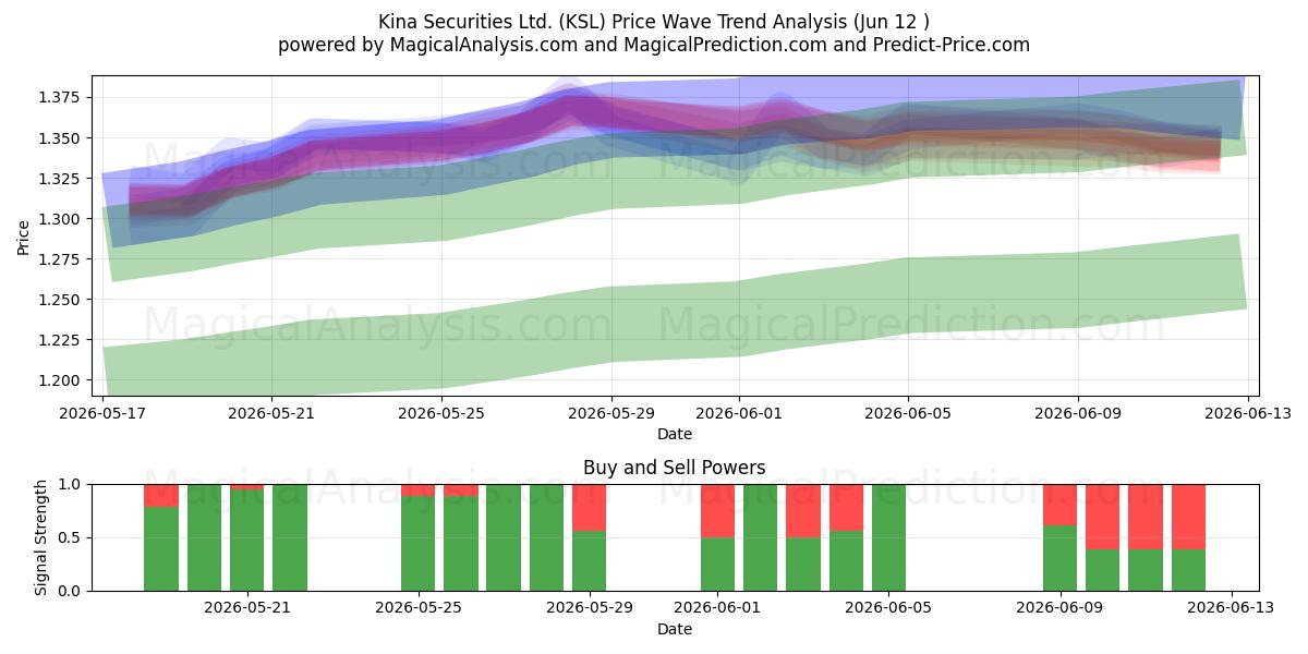  Kina Securities Ltd. (KSL) Support and Resistance area (28 May) 