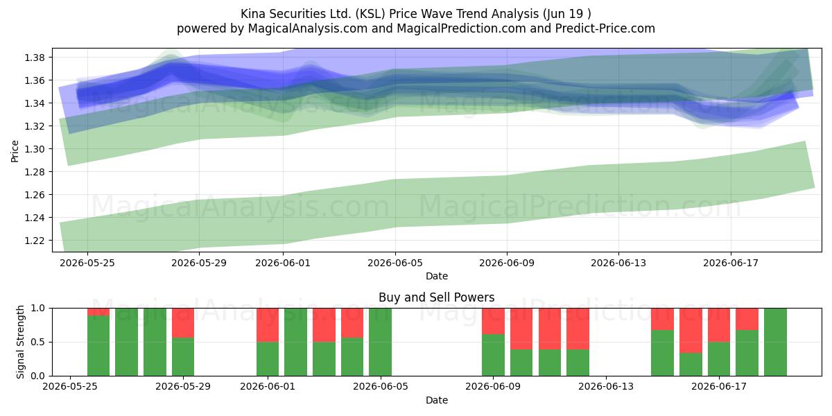 Kina Securities Ltd. (KSL) Support and Resistance area (18 Jun) 