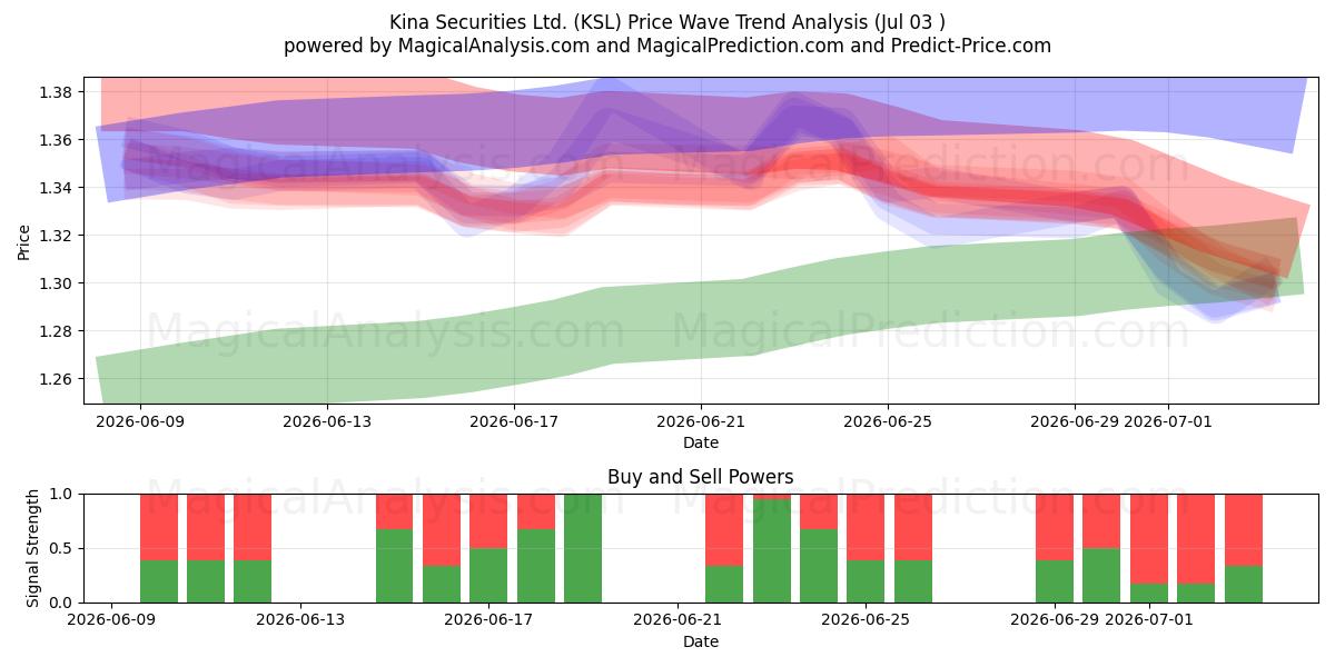  Kina Securities Ltd. (KSL) Support and Resistance area (02 Jul) 