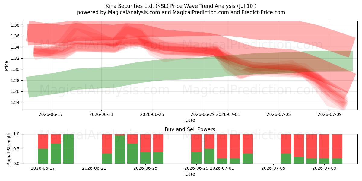 Kina Securities Ltd. (KSL) Support and Resistance area (09 Jul) 