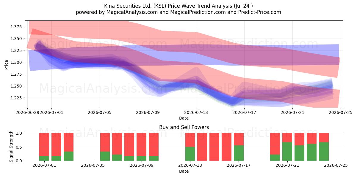  Kina Securities Ltd. (KSL) Support and Resistance area (23 Jul) 