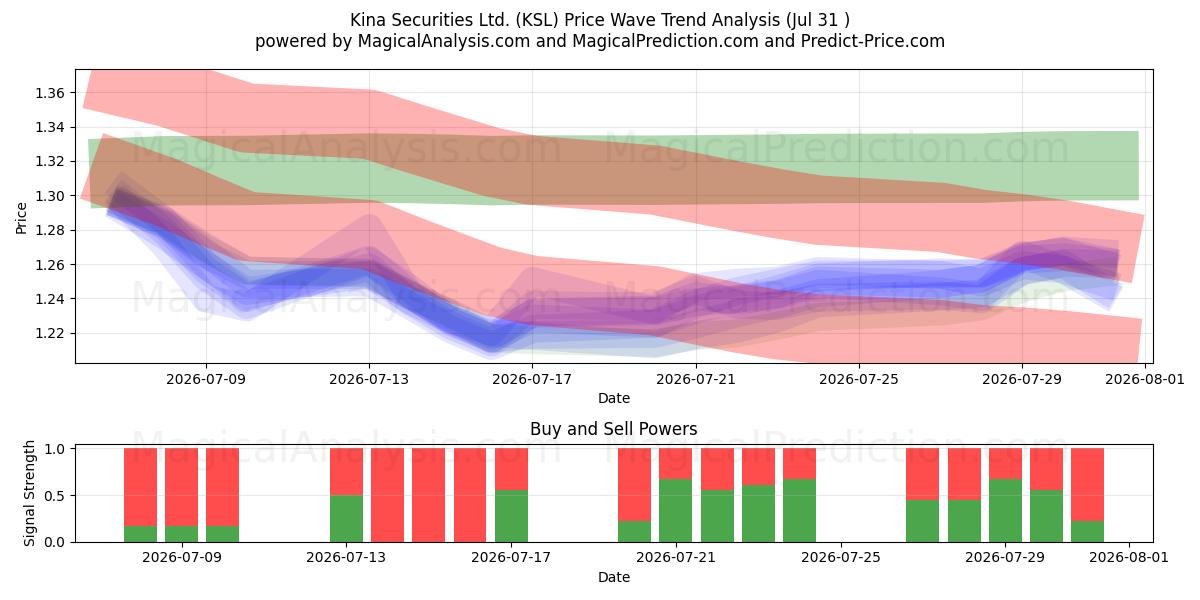  Kina Securities Ltd. (KSL) Support and Resistance area (30 Jul) 