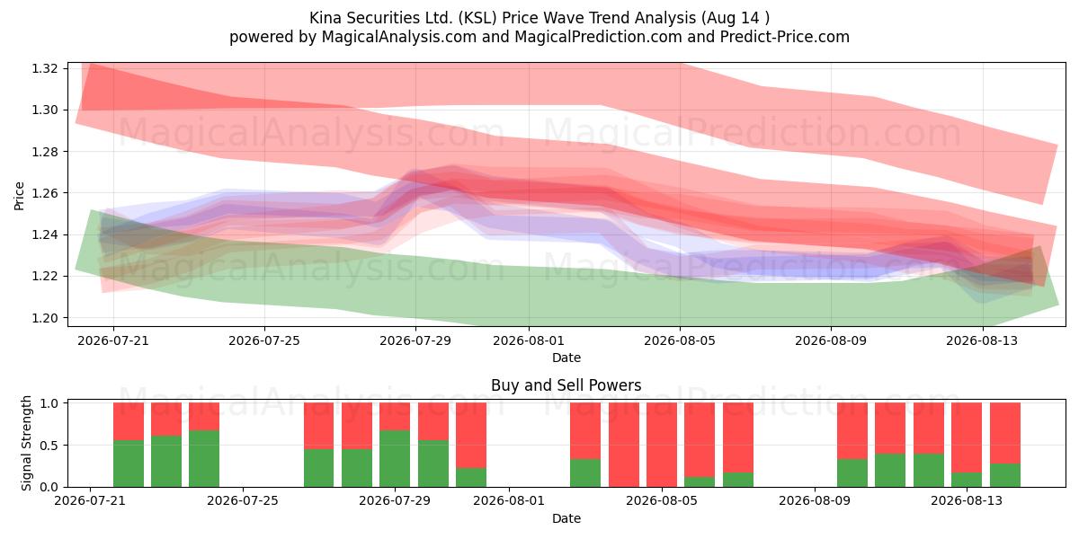  Kina Securities Ltd. (KSL) Support and Resistance area (13 Aug) 