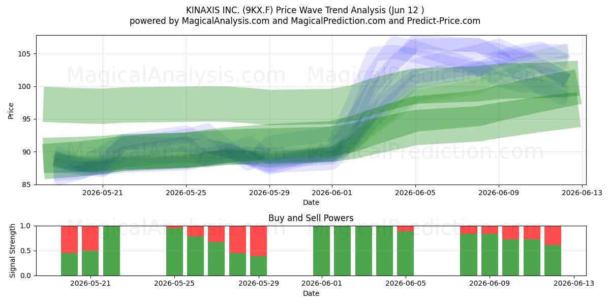  KINAXIS INC. (9KX.F) Support and Resistance area (28 May) 