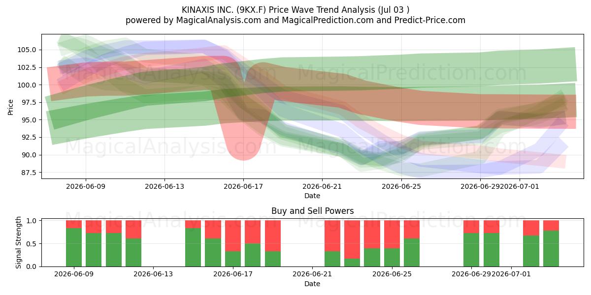  KINAXIS INC. (9KX.F) Support and Resistance area (02 Jul) 