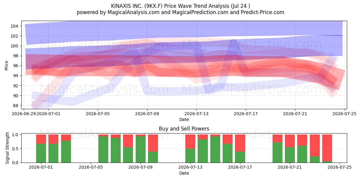  KINAXIS INC. (9KX.F) Support and Resistance area (23 Jul) 