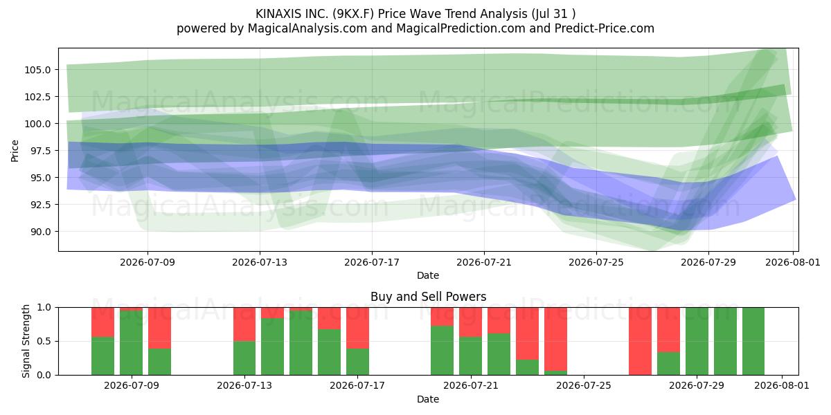  KINAXIS INC. (9KX.F) Support and Resistance area (30 Jul) 