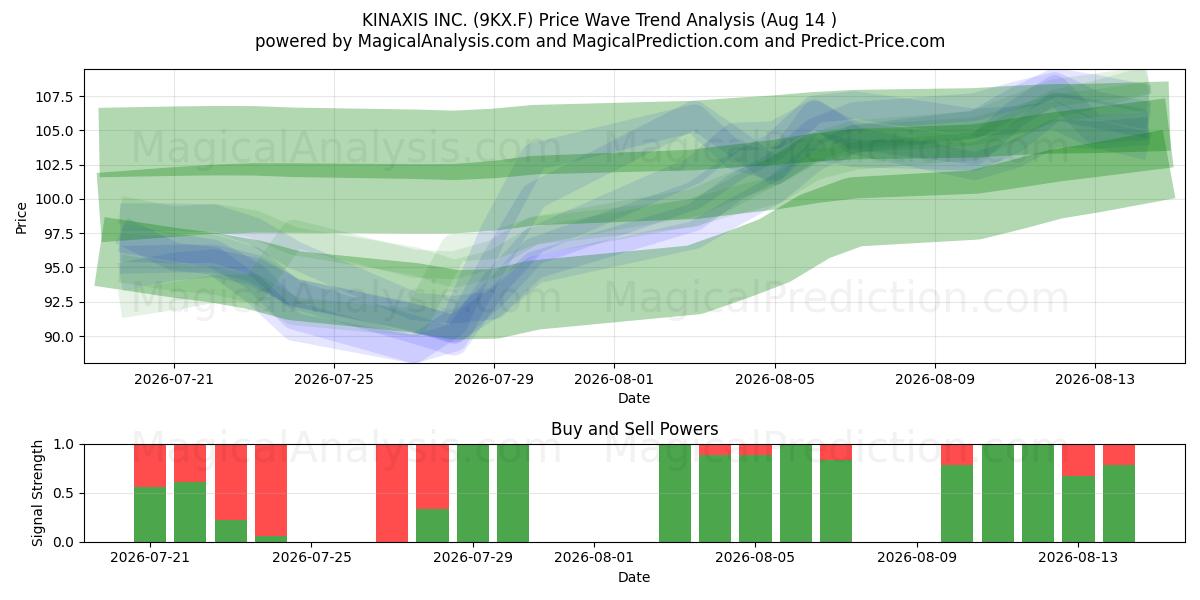  KINAXIS INC. (9KX.F) Support and Resistance area (13 Aug) 