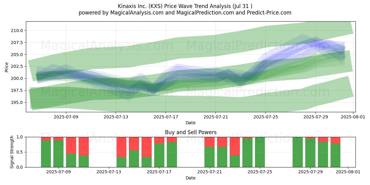  Kinaxis Inc. (KXS) Support and Resistance area (30 Jul) 