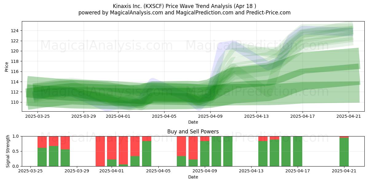  Kinaxis Inc. (KXSCF) Support and Resistance area (18 Apr) 