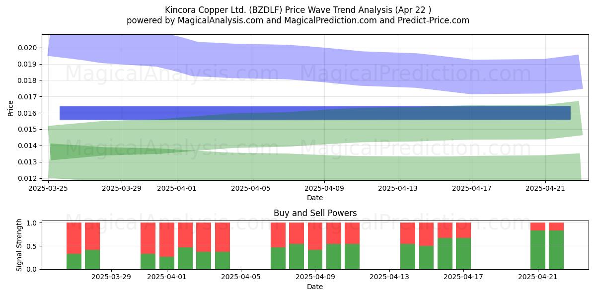  Kincora Copper Ltd. (BZDLF) Support and Resistance area (22 Apr) 