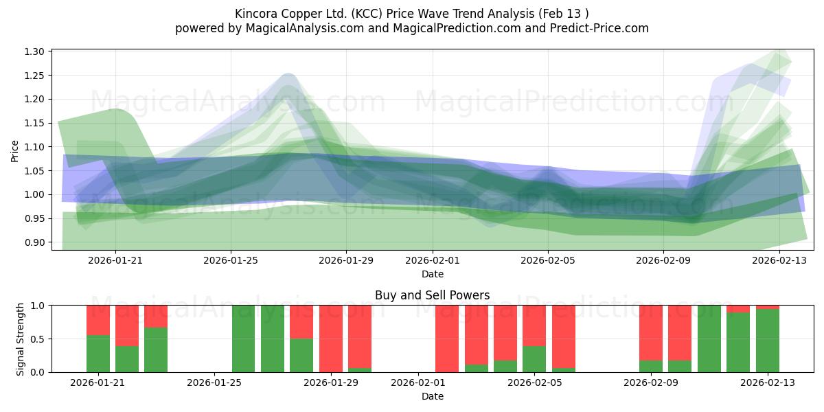  Kincora Copper Ltd. (KCC) Support and Resistance area (12 Feb) 