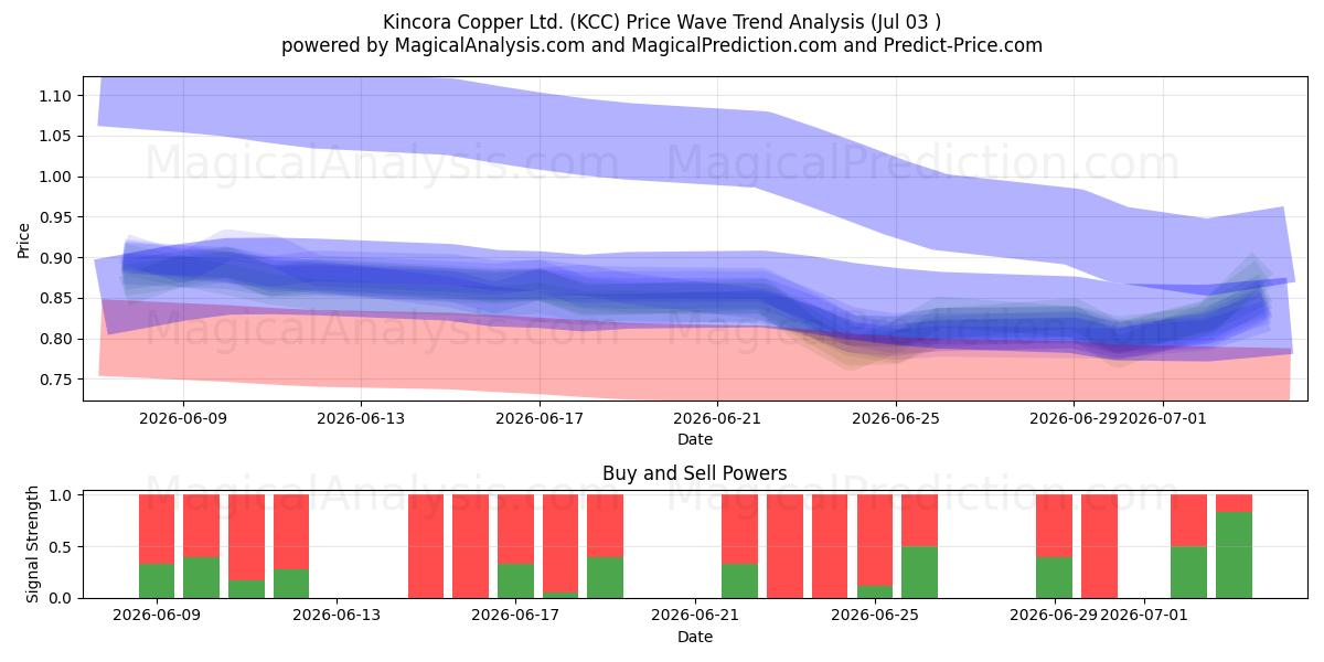  Kincora Copper Ltd. (KCC) Support and Resistance area (02 Jul) 