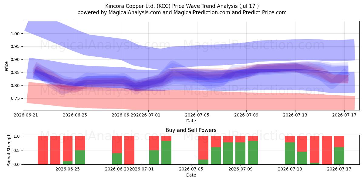  Kincora Copper Ltd. (KCC) Support and Resistance area (16 Jul) 