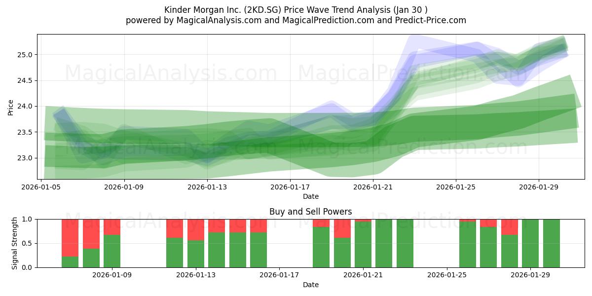  Kinder Morgan Inc. (2KD.SG) Support and Resistance area (29 Jan) 