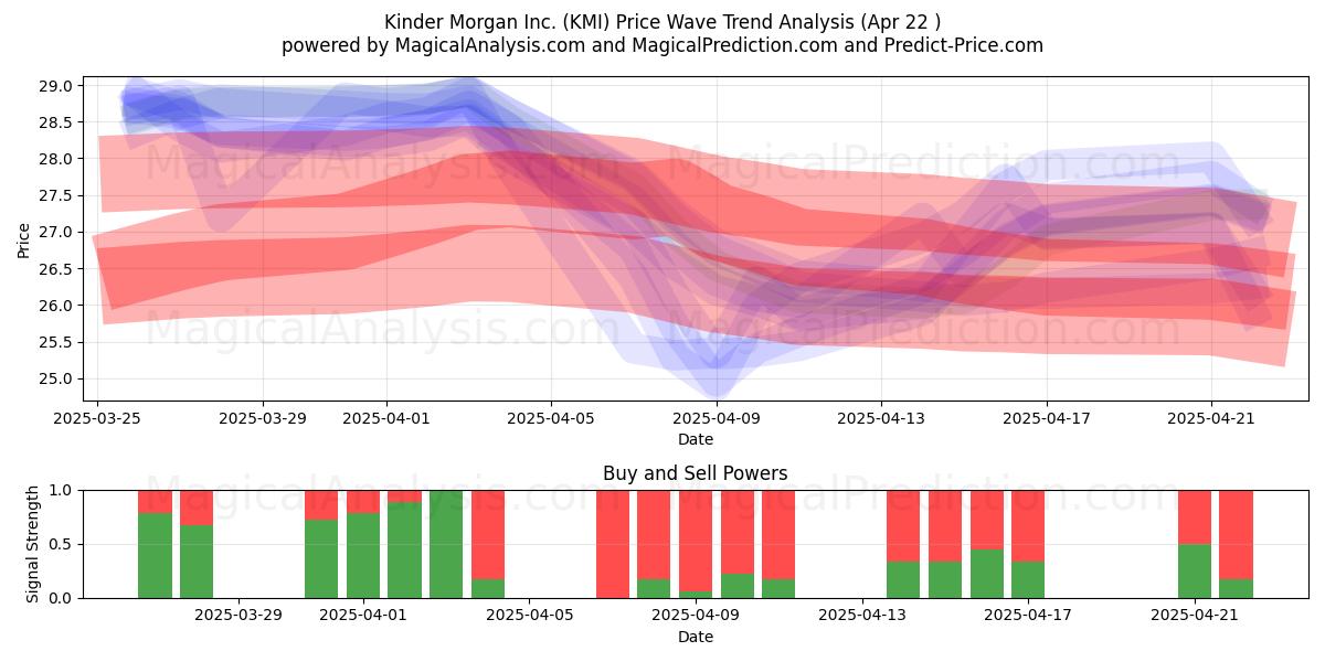  Kinder Morgan Inc. (KMI) Support and Resistance area (22 Apr) 