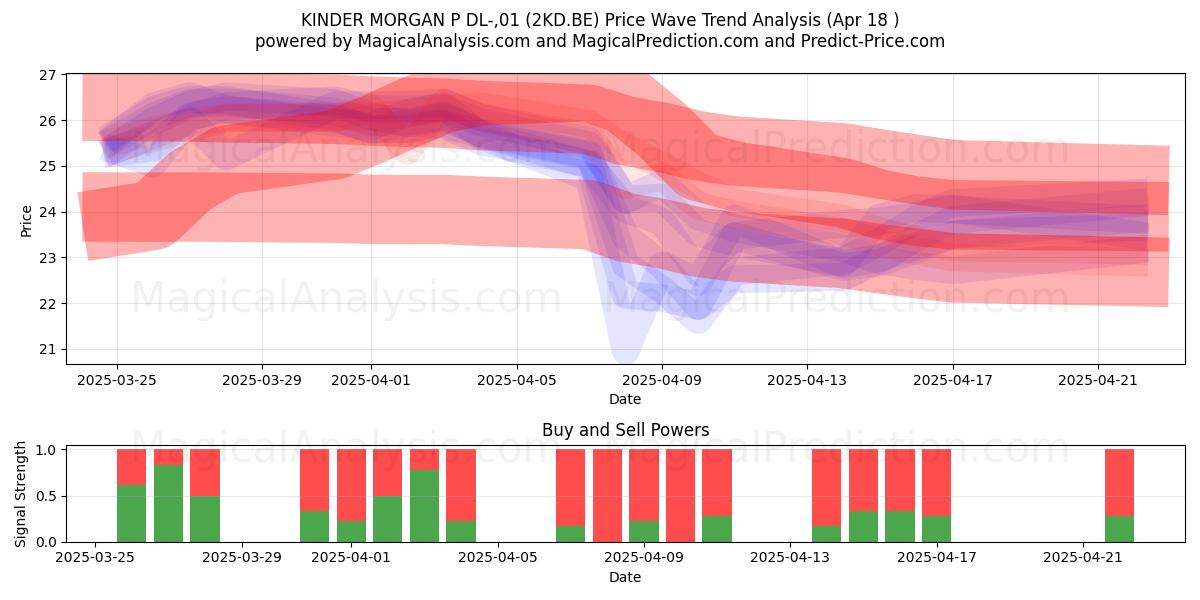  KINDER MORGAN P DL-,01 (2KD.BE) Support and Resistance area (18 Apr) 