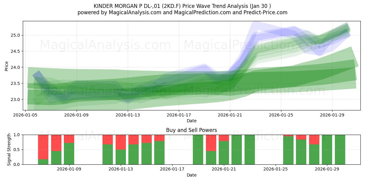  KINDER MORGAN P DL-,01 (2KD.F) Support and Resistance area (29 Jan) 